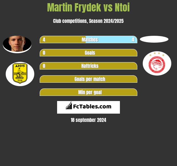 Martin Frydek vs Ntoi h2h player stats