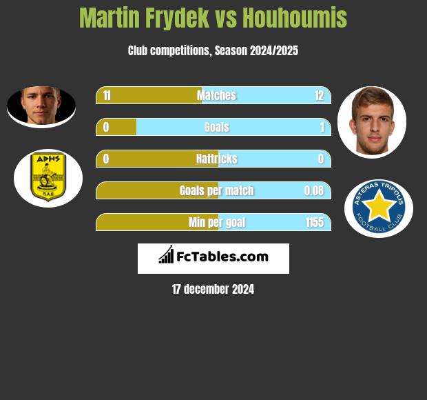 Martin Frydek vs Houhoumis h2h player stats