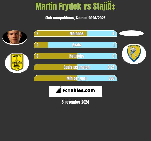 Martin Frydek vs StajiÄ‡ h2h player stats