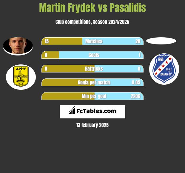 Martin Frydek vs Pasalidis h2h player stats