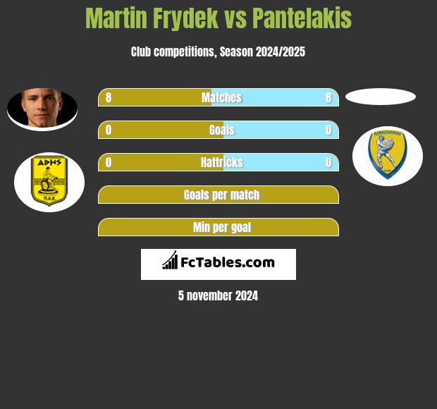 Martin Frydek vs Pantelakis h2h player stats