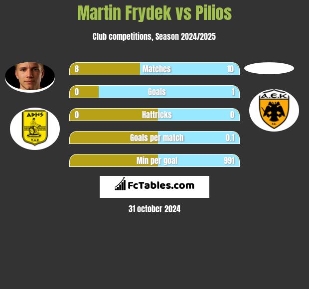 Martin Frydek vs Pilios h2h player stats