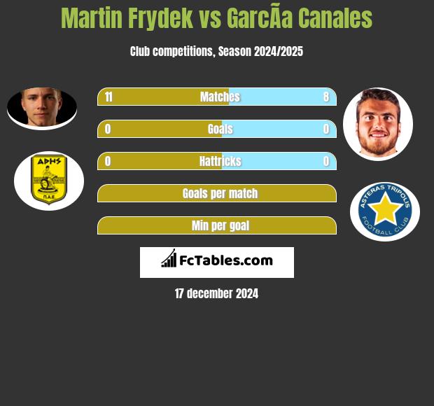 Martin Frydek vs GarcÃ­a Canales h2h player stats