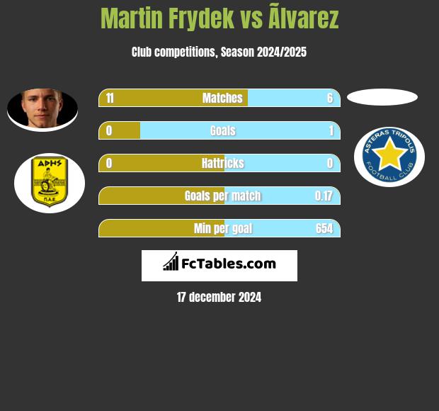 Martin Frydek vs Ãlvarez h2h player stats