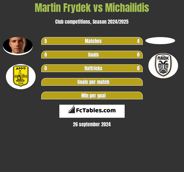 Martin Frydek vs Michailidis h2h player stats