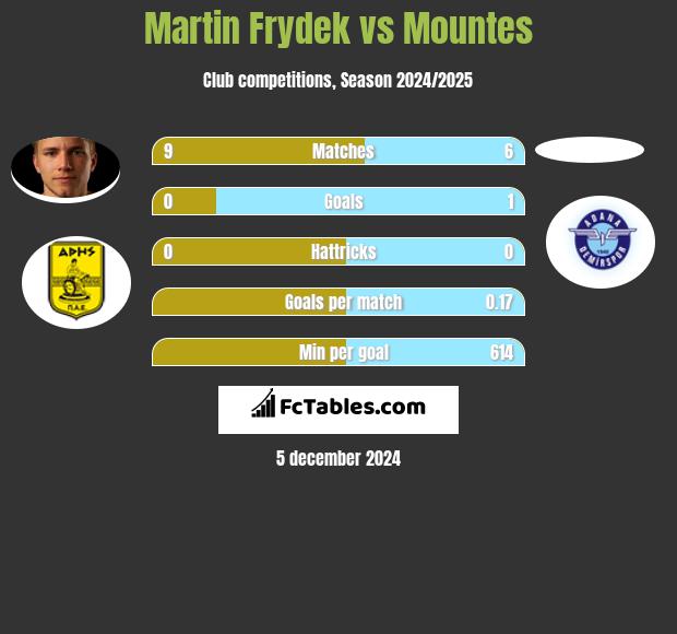 Martin Frydek vs Mountes h2h player stats