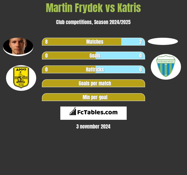 Martin Frydek vs Katris h2h player stats