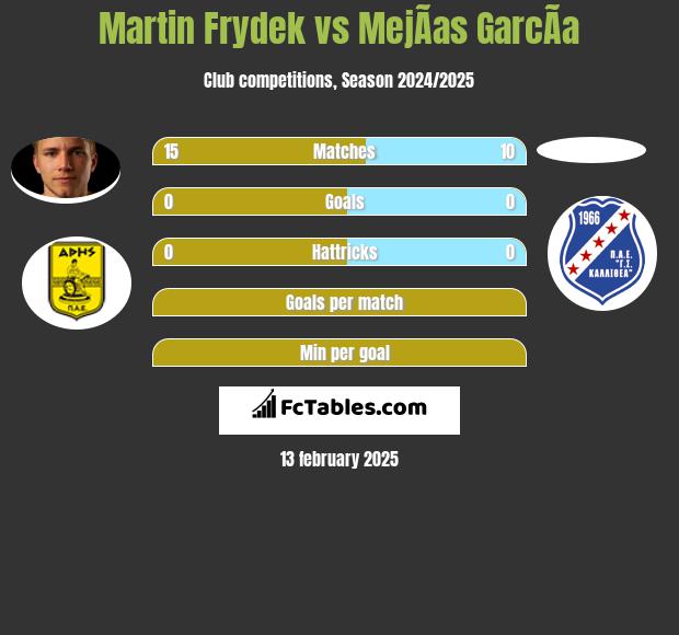 Martin Frydek vs MejÃ­as GarcÃ­a h2h player stats