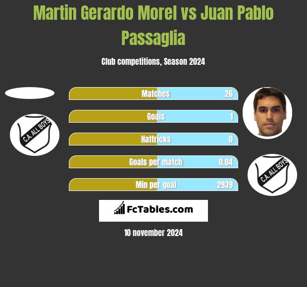 Martin Gerardo Morel vs Juan Pablo Passaglia h2h player stats