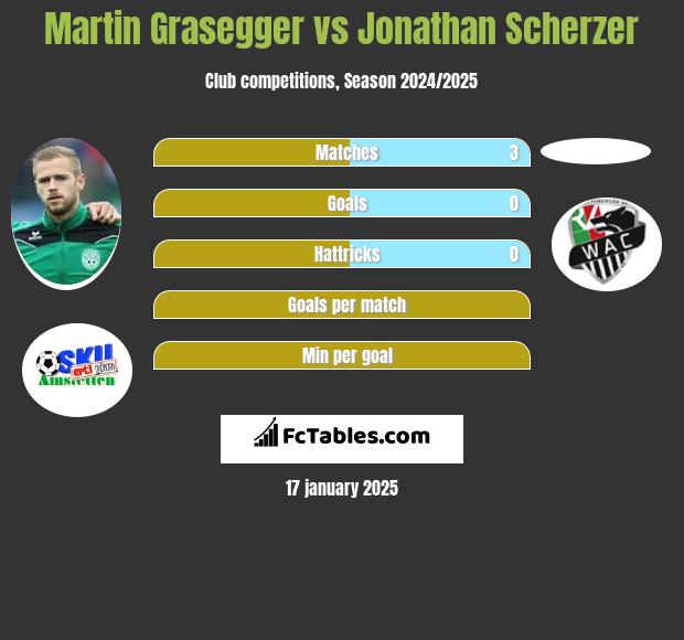 Martin Grasegger vs Jonathan Scherzer h2h player stats