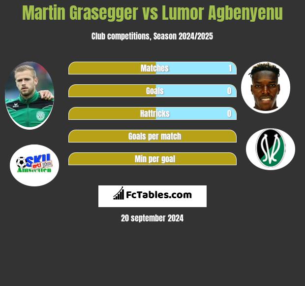 Martin Grasegger vs Lumor Agbenyenu h2h player stats