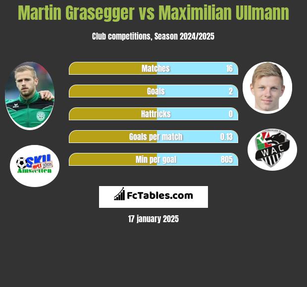 Martin Grasegger vs Maximilian Ullmann h2h player stats