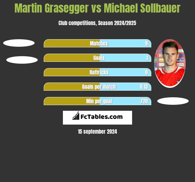 Martin Grasegger vs Michael Sollbauer h2h player stats