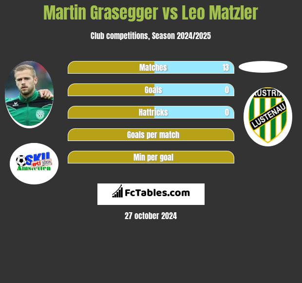 Martin Grasegger vs Leo Matzler h2h player stats