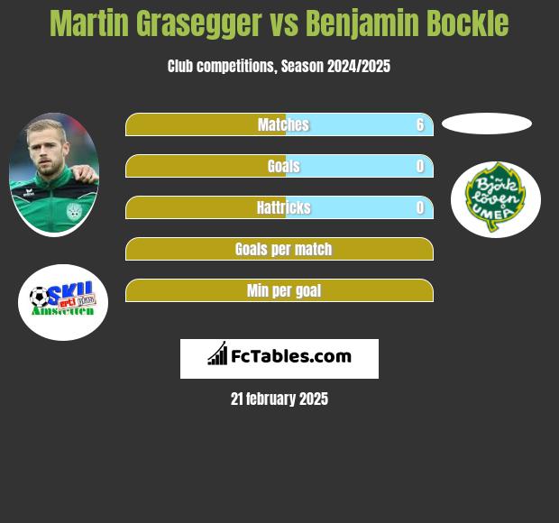 Martin Grasegger vs Benjamin Bockle h2h player stats