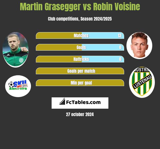 Martin Grasegger vs Robin Voisine h2h player stats