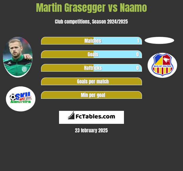 Martin Grasegger vs Naamo h2h player stats