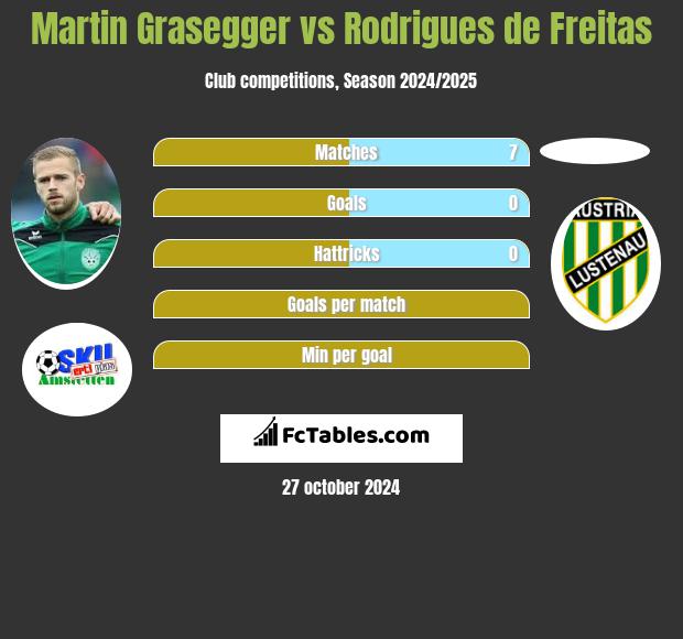 Martin Grasegger vs Rodrigues de Freitas h2h player stats