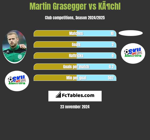 Martin Grasegger vs KÃ¶chl h2h player stats