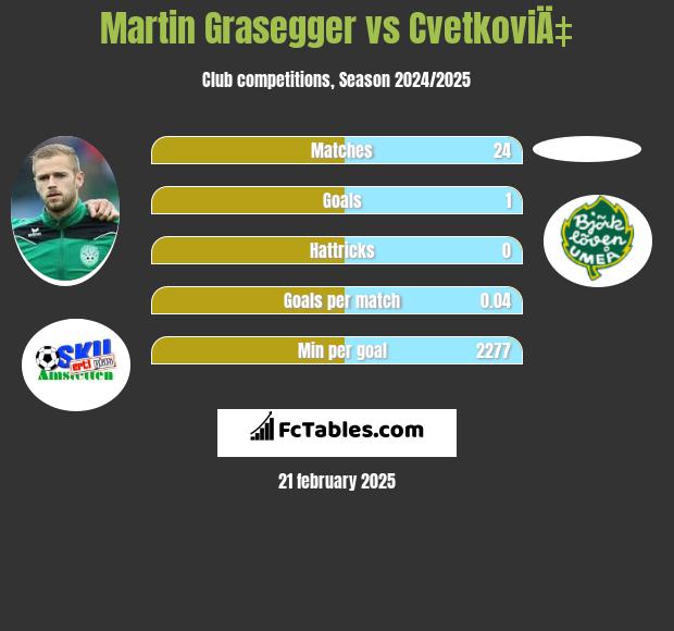 Martin Grasegger vs CvetkoviÄ‡ h2h player stats