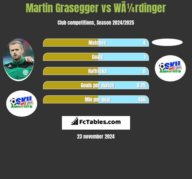 Martin Grasegger vs WÃ¼rdinger h2h player stats