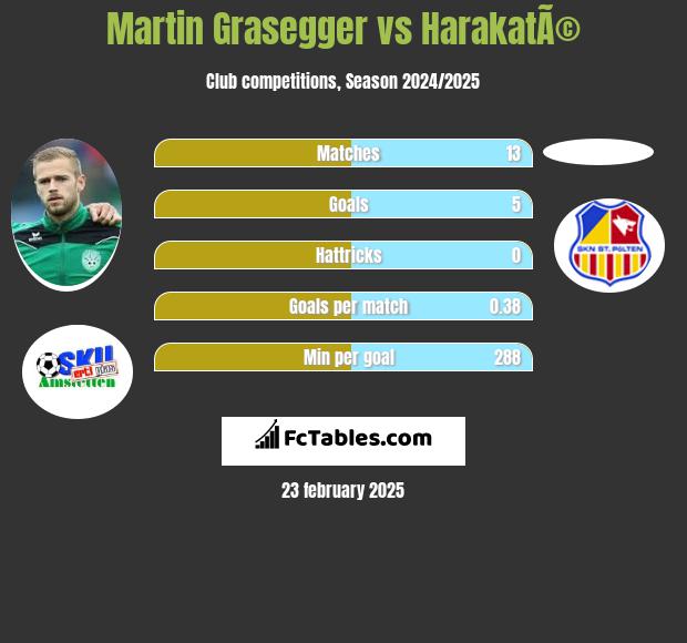 Martin Grasegger vs HarakatÃ© h2h player stats