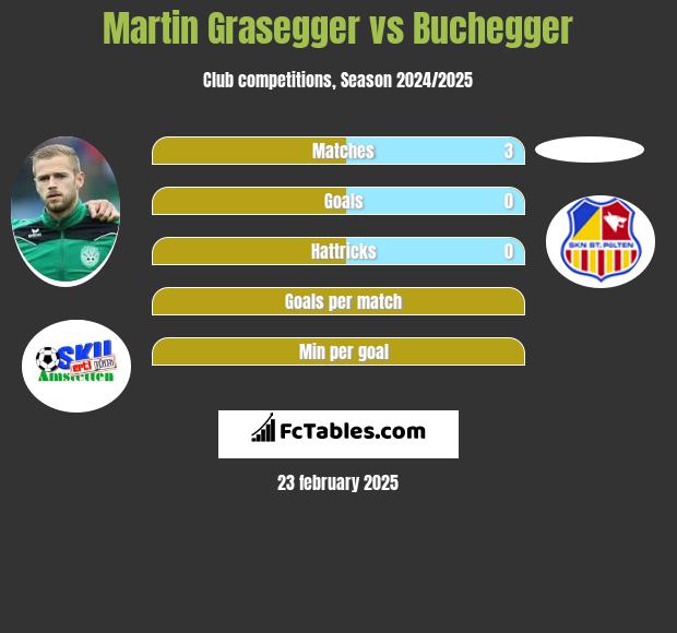 Martin Grasegger vs Buchegger h2h player stats