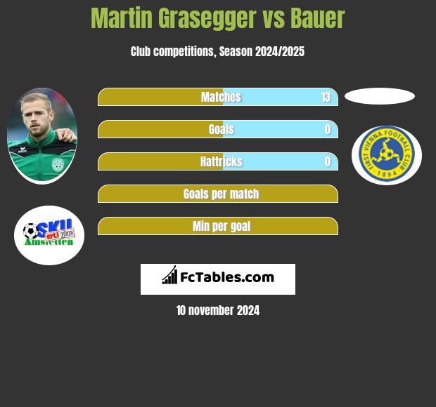 Martin Grasegger vs Bauer h2h player stats