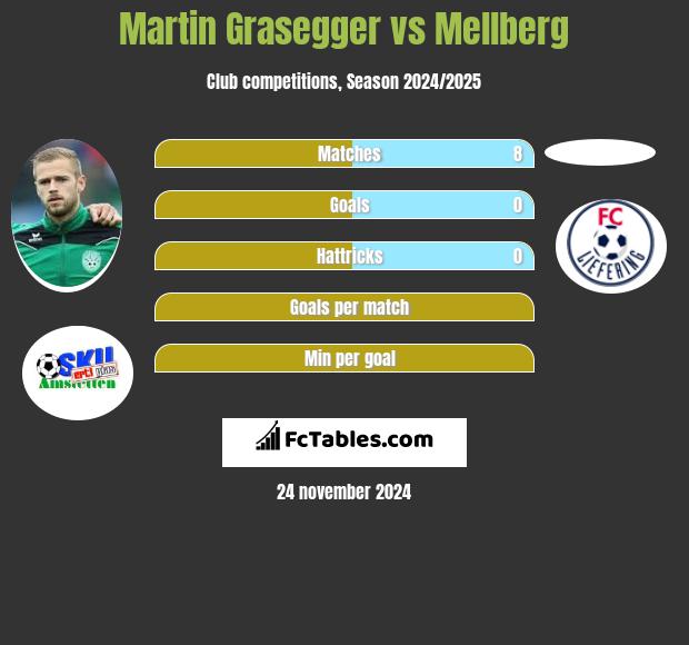 Martin Grasegger vs Mellberg h2h player stats