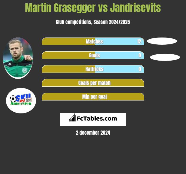 Martin Grasegger vs Jandrisevits h2h player stats