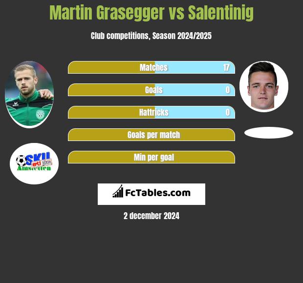 Martin Grasegger vs Salentinig h2h player stats