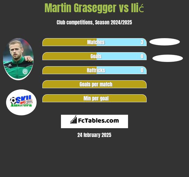 Martin Grasegger vs Ilić h2h player stats