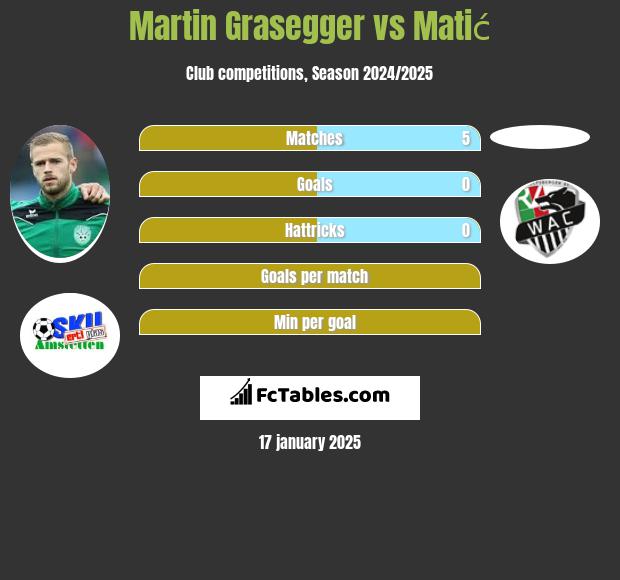 Martin Grasegger vs Matić h2h player stats