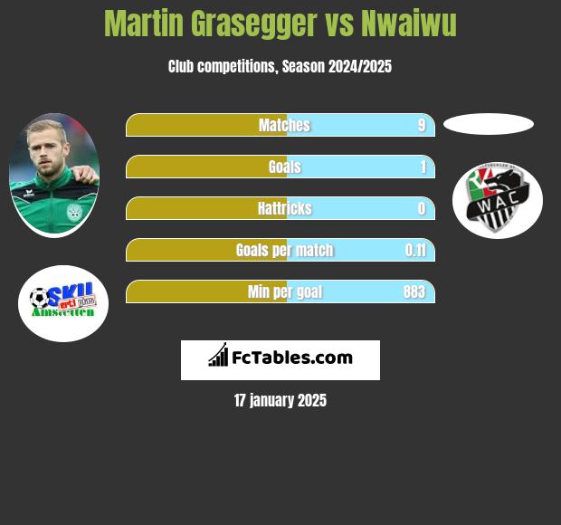 Martin Grasegger vs Nwaiwu h2h player stats