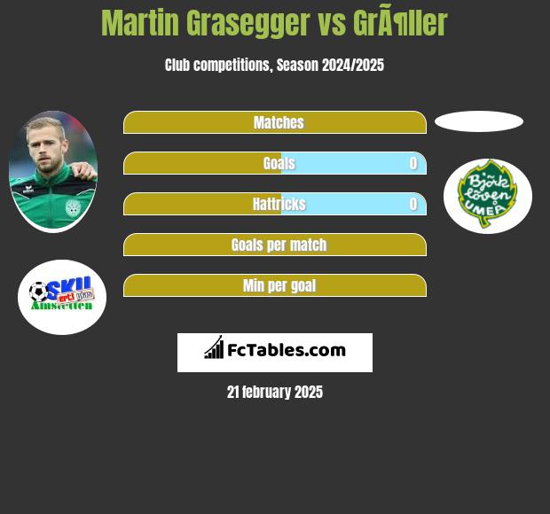 Martin Grasegger vs GrÃ¶ller h2h player stats