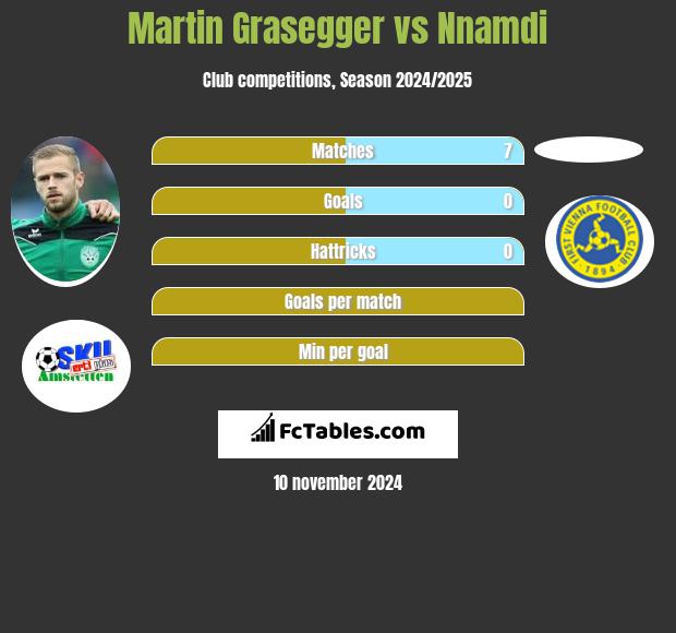 Martin Grasegger vs Nnamdi h2h player stats