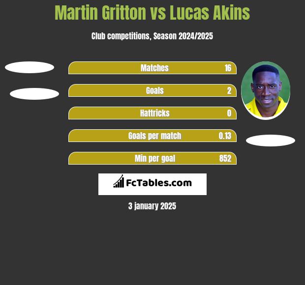 Martin Gritton vs Lucas Akins h2h player stats