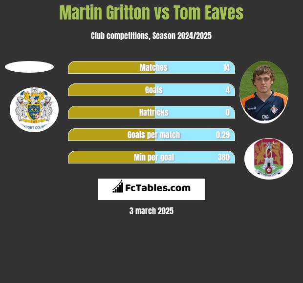 Martin Gritton vs Tom Eaves h2h player stats