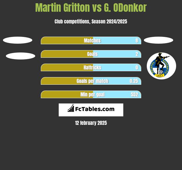 Martin Gritton vs G. ODonkor h2h player stats