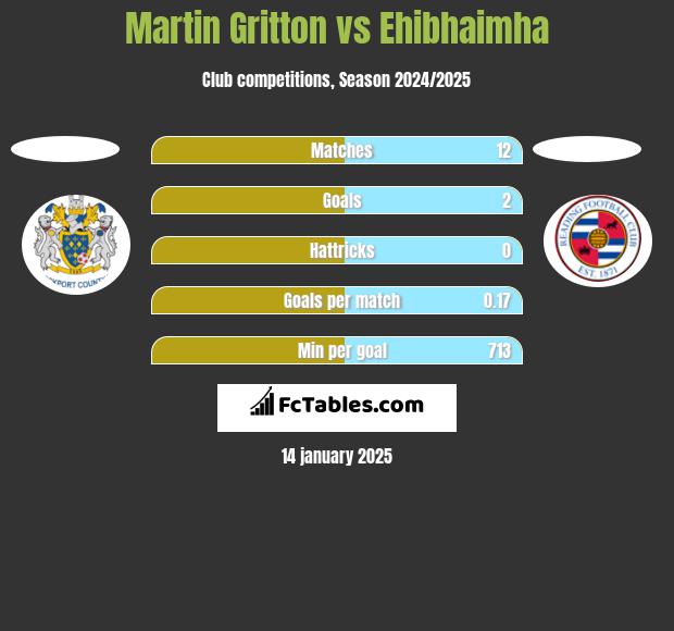 Martin Gritton vs Ehibhaimha h2h player stats