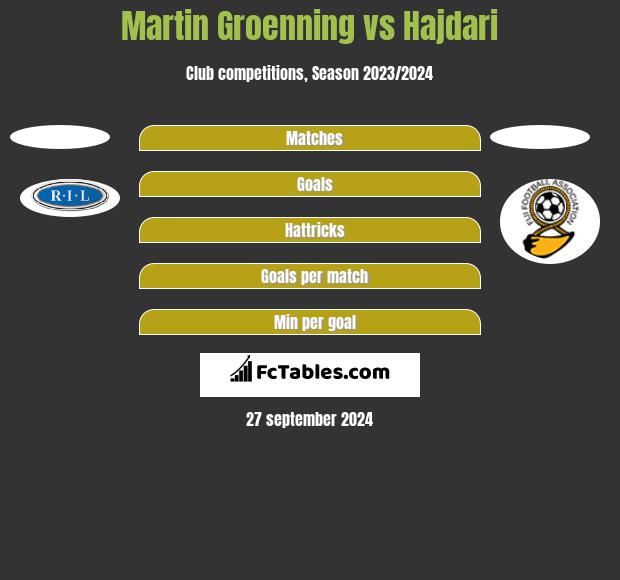 Martin Groenning vs Hajdari h2h player stats