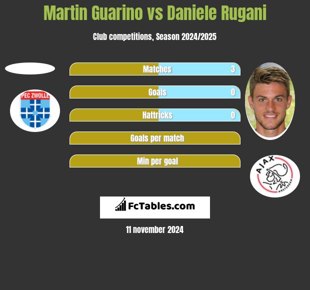 Martin Guarino vs Daniele Rugani h2h player stats