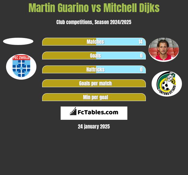 Martin Guarino vs Mitchell Dijks h2h player stats