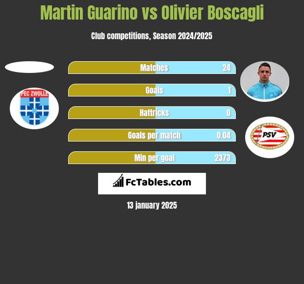 Martin Guarino vs Olivier Boscagli h2h player stats