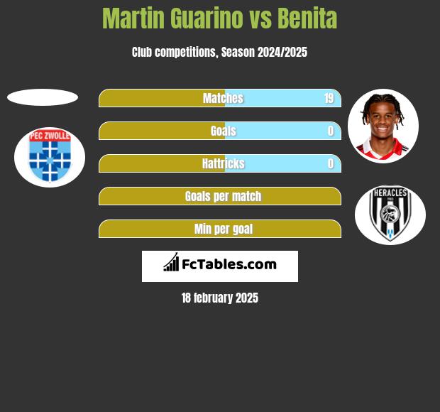 Martin Guarino vs Benita h2h player stats