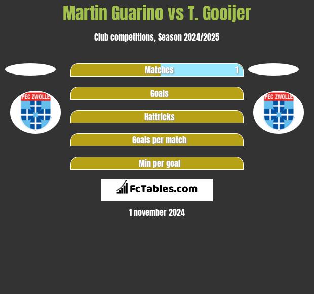 Martin Guarino vs T. Gooijer h2h player stats