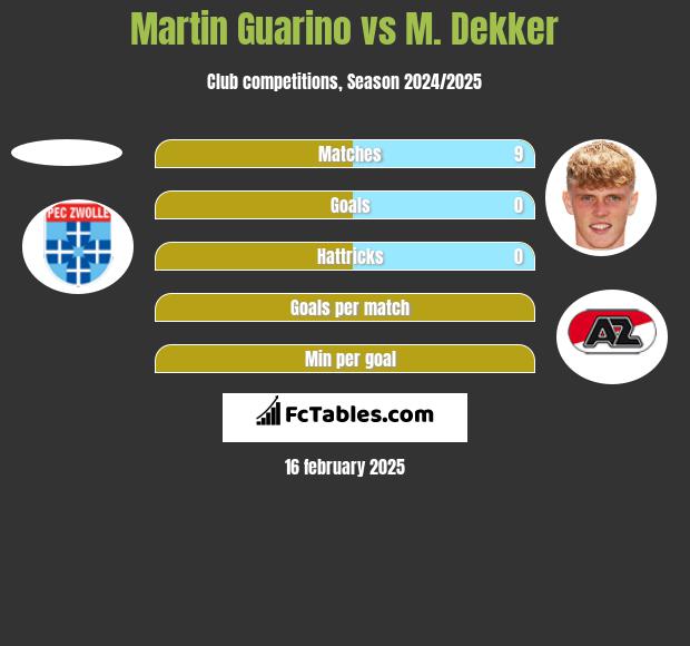 Martin Guarino vs M. Dekker h2h player stats