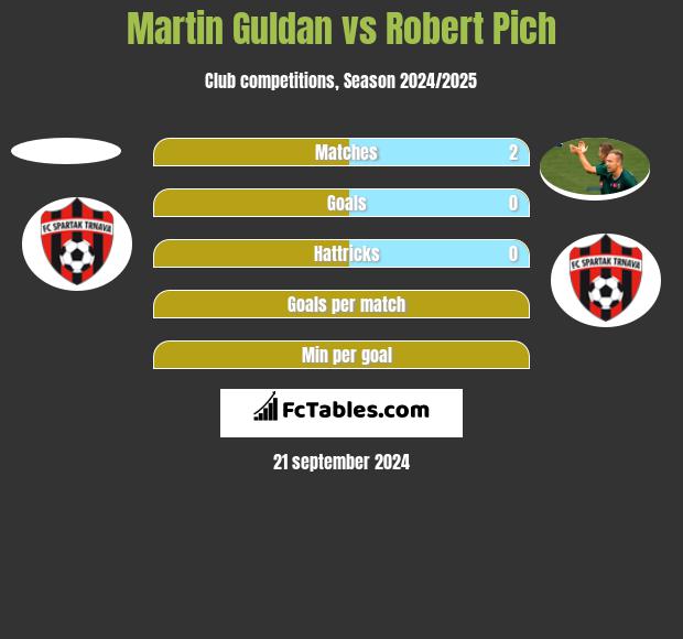 Martin Guldan vs Robert Pich h2h player stats