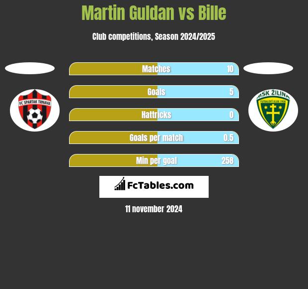 Martin Guldan vs Bille h2h player stats