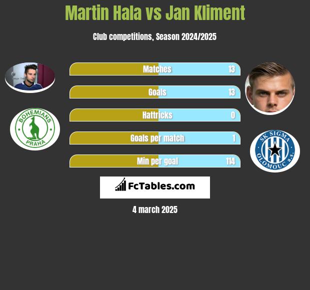 Martin Hala vs Jan Kliment h2h player stats